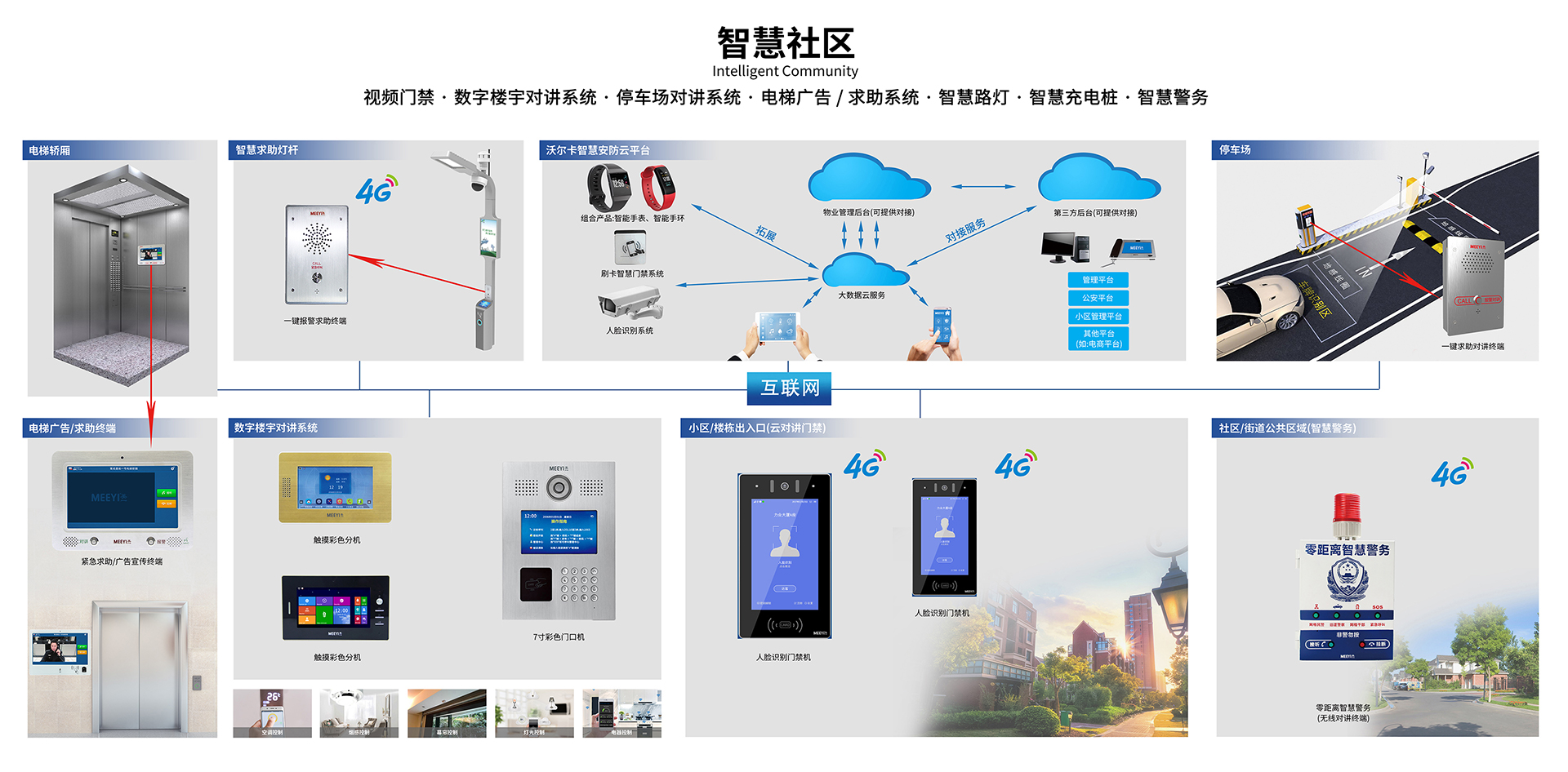 小區(qū)門禁智慧社區(qū)系統(tǒng)拓撲圖